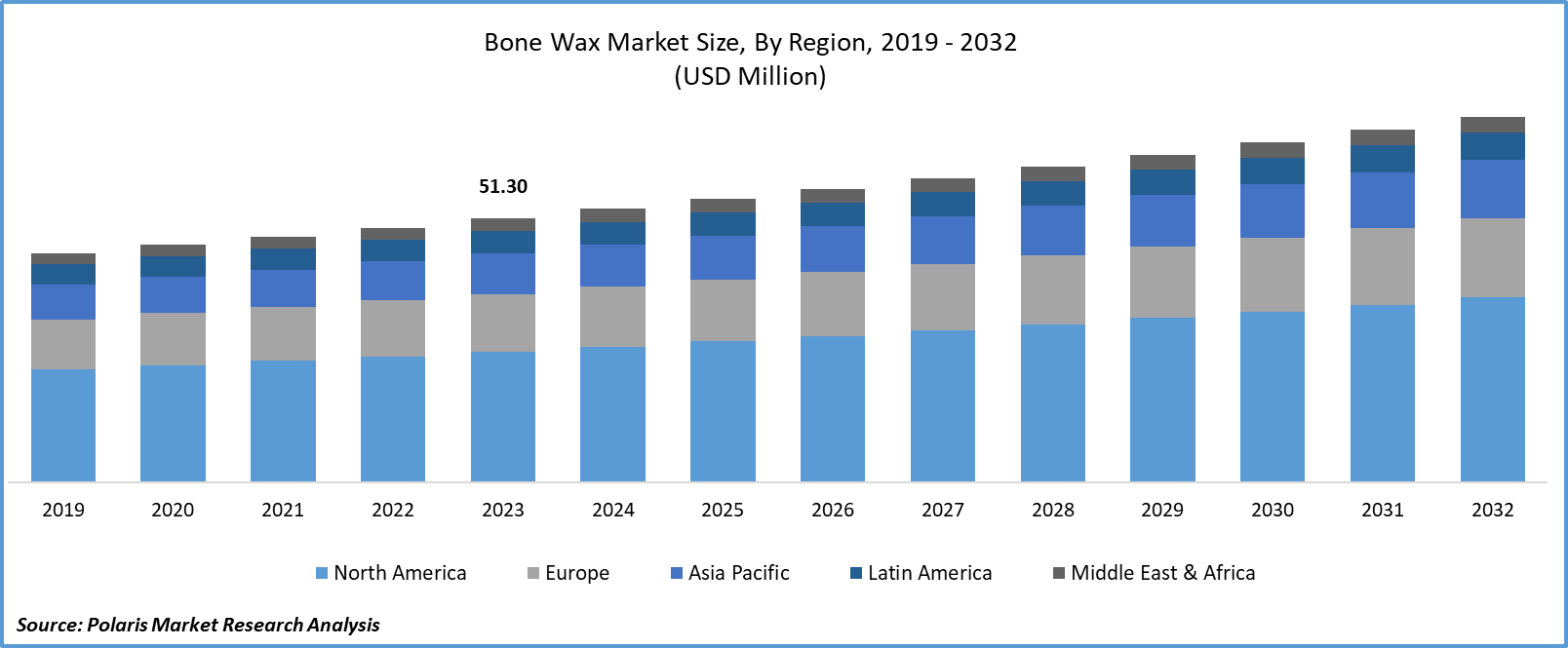 Bone Wax Market Size